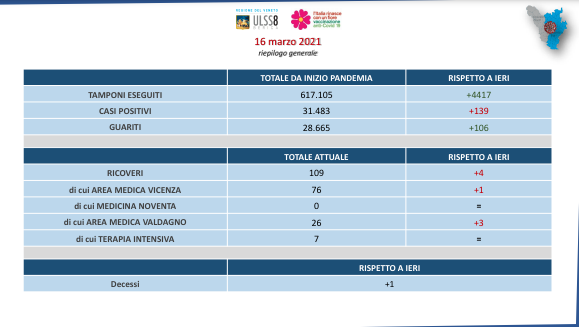 Ulss8 Berica: i dati di oggi, + 4 ricoveri e +1 decesso