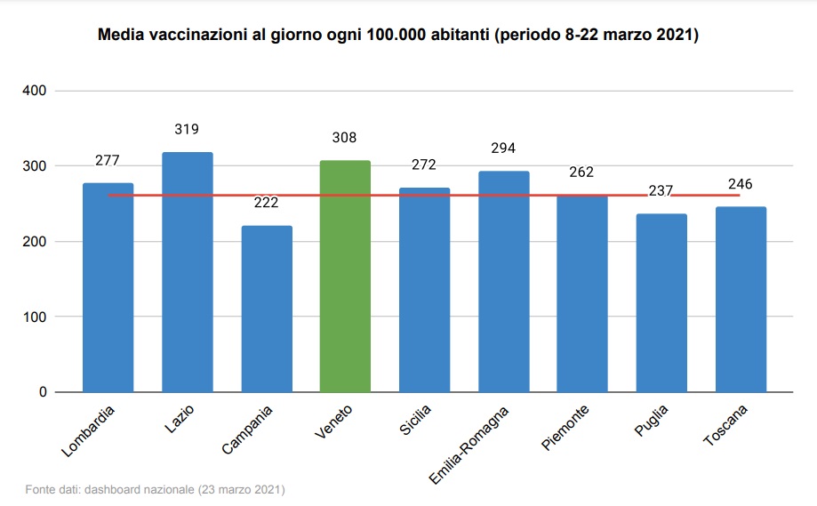 La media delle vaccinazioni per Regione: Veneto dopo Lazio