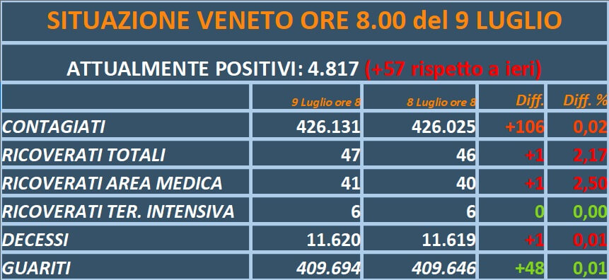 COVID VENETO – I dati di oggi: 106 contagiati (metà nel Veronese), 1 decesso, leggero aumento dei ricoveri