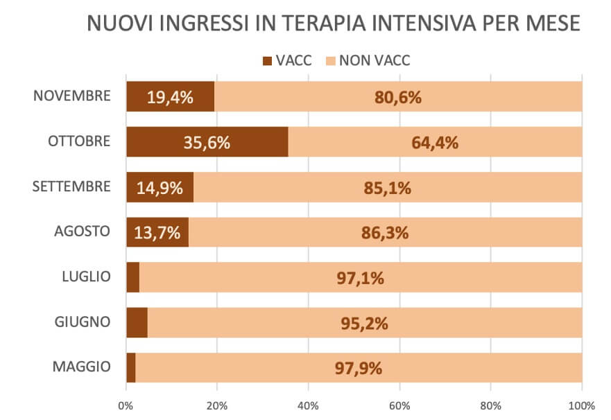 VENETO – Vaccinati e no vax: la situazione nelle terapie intensive, per chi ha ancora dei dubbi sull’efficacia del vaccino