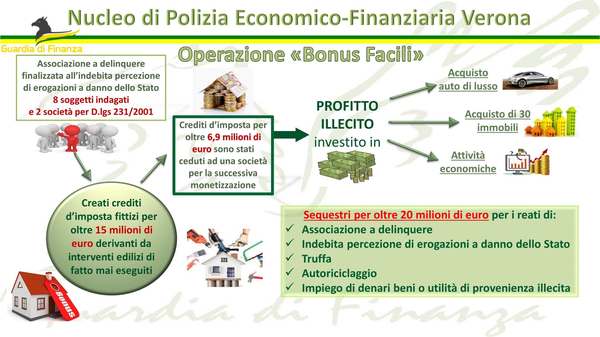 VENETO - Scoperta Maxi-frode Su Bonus Facciate E Ristrutturazione ...