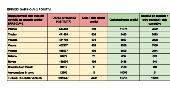 COVID VENETO – 2.802 nuovi casi nelle ultime 24 ore