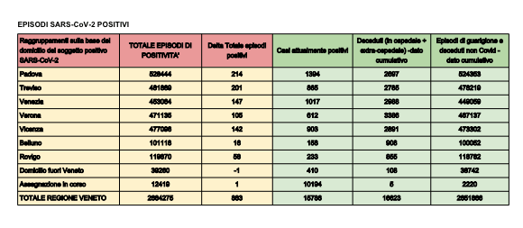 COVID VENETO – Ieri 883 nuovi casi e 11 decessi